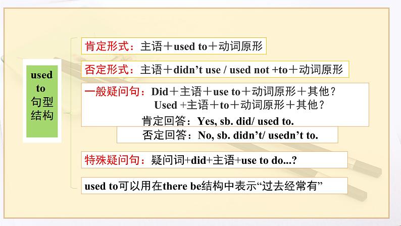 中考复习人教版  used to语法小专项  课件第6页