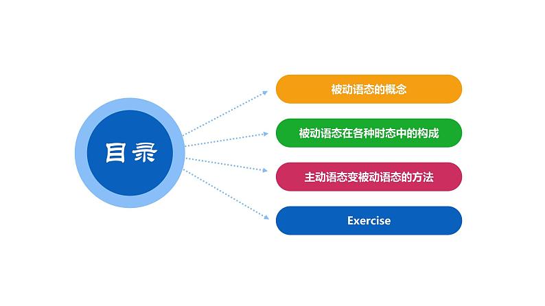 中考复习人教版  被动语态   课件第2页