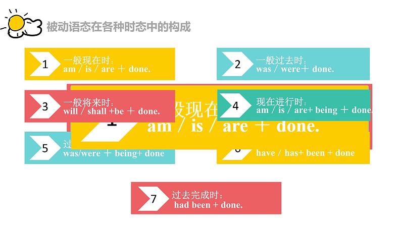 中考复习人教版  被动语态   课件第6页