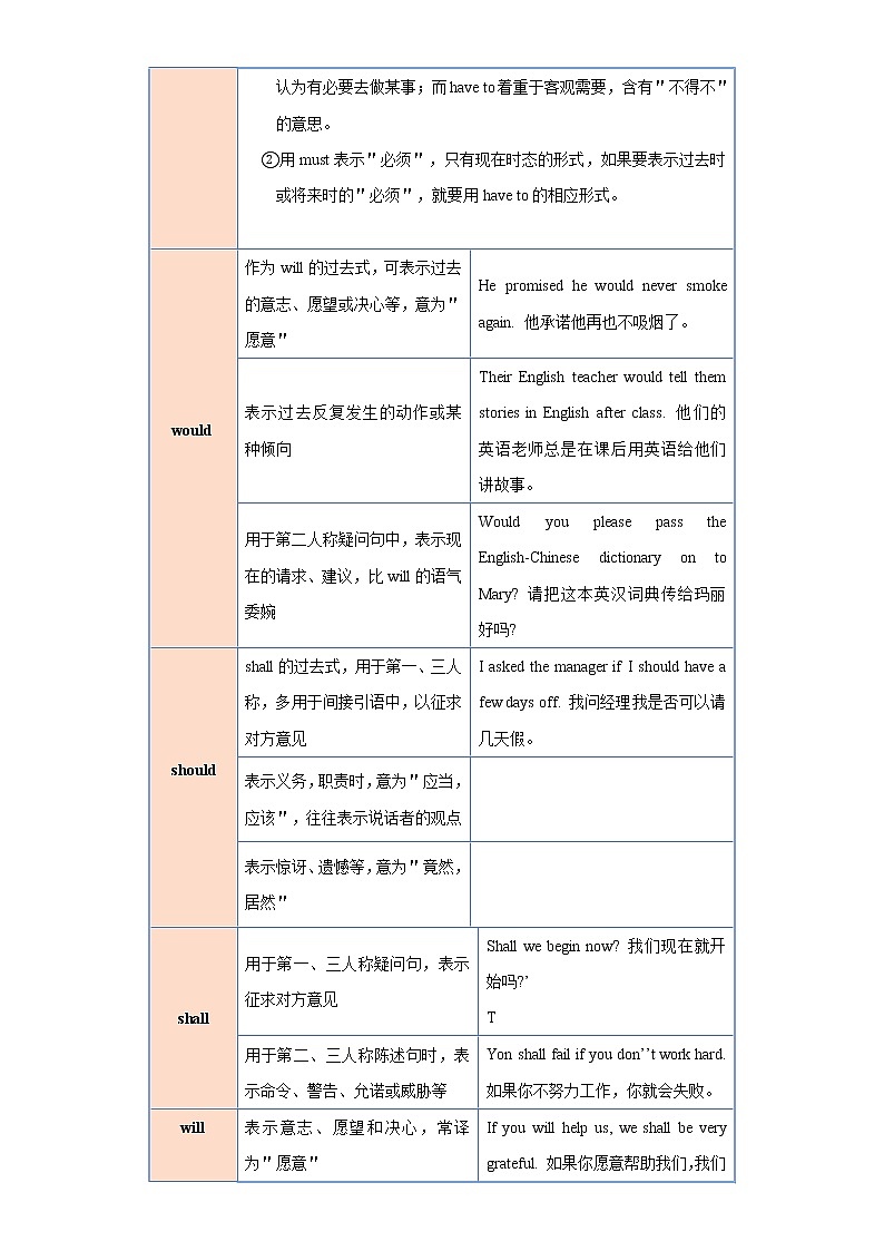 备战2023年春季英语新中考二轮复习热点透析核心考点02 情态动词(原卷版)第3页