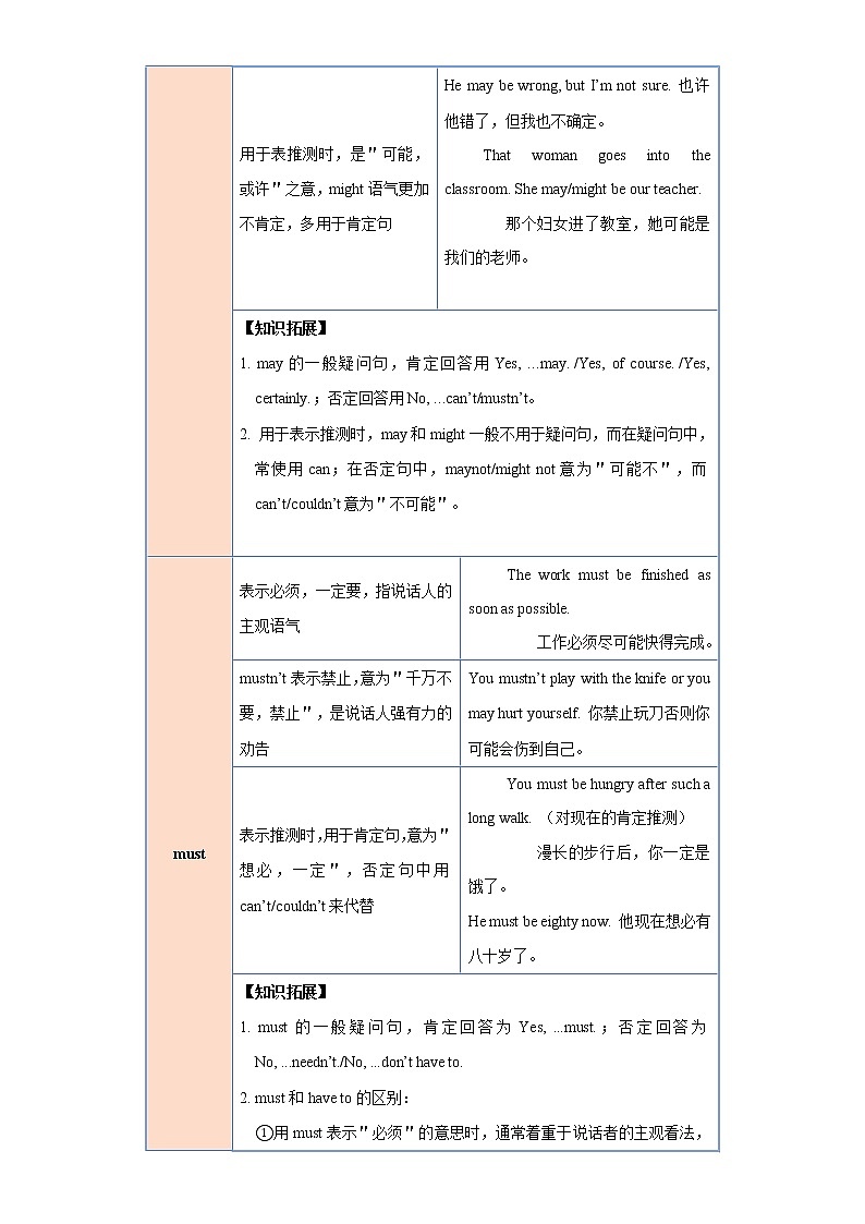备战2023年春季英语新中考二轮复习热点透析 核心考点02 情态动词(解析版)第2页