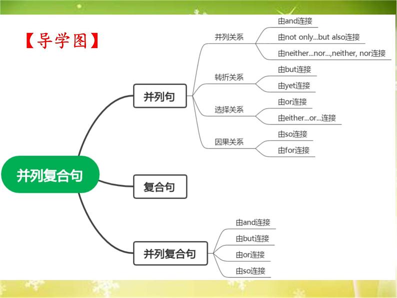 2023中考复习 并列复合句课件02