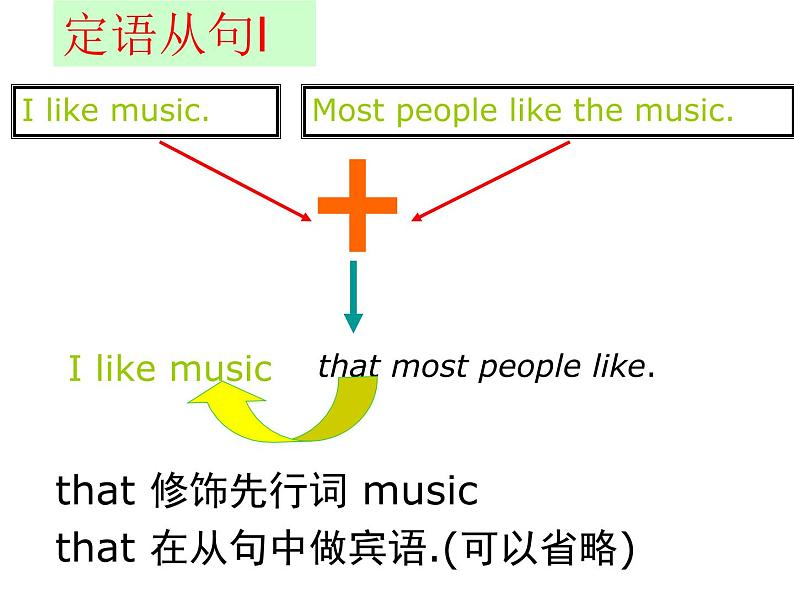 中考英语人教版  定语从句  课件1第6页