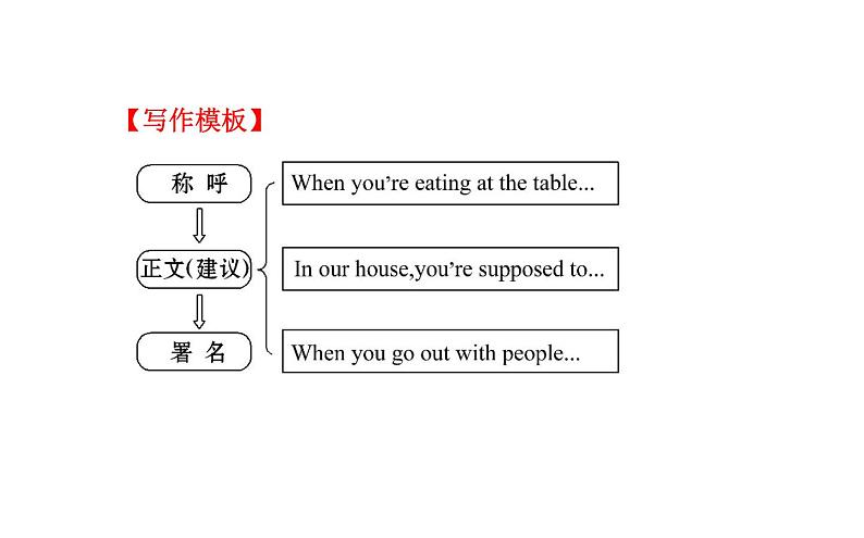 9年级人教版全一册 Unit 10  You 're supposed to shake hands. Section B  课件2第6页