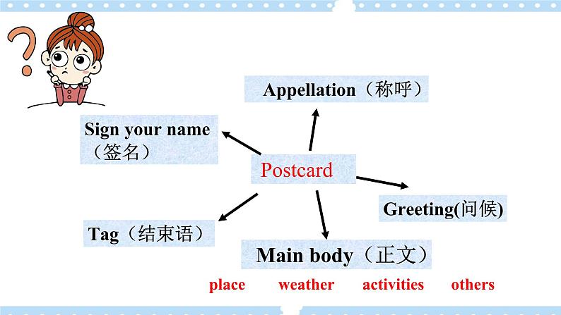 Unit 7 It’s raining.  SectionB 3a-selfcheck 写作课件+导学案+音视频08