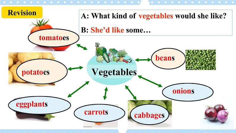 Unit 10 I’d like some noodles. SectionB 3a-selfcheck (写作课件+导学案+素材)05