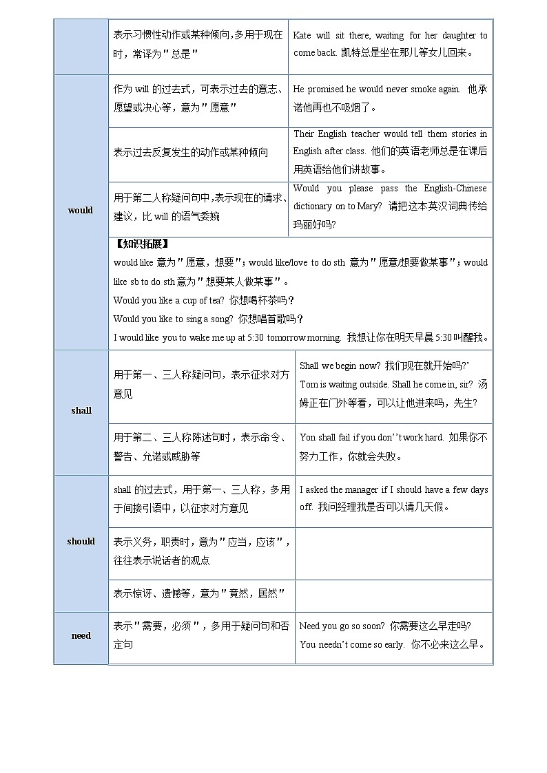 备战2023英语新中考二轮复习考点精讲精练（广东专用）突破 10 情态动词（解析版）第3页