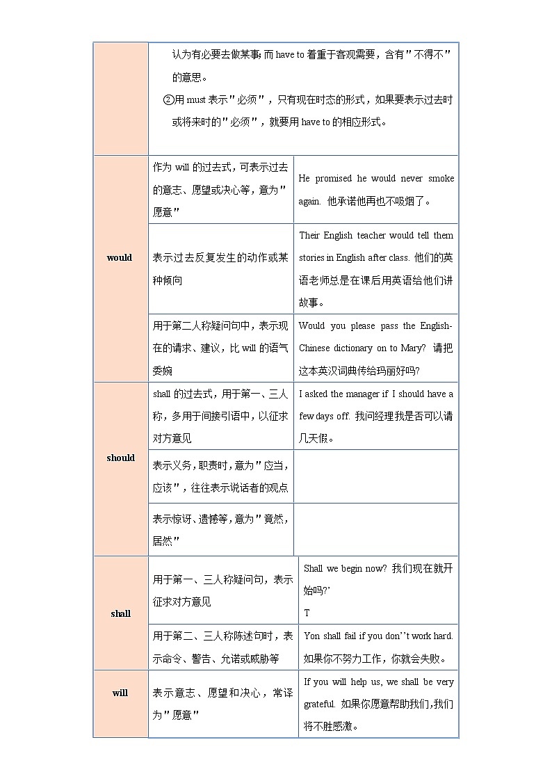  2023 英语新中考二轮复习热点透析 核心考点02 情态动词(原卷版)第3页