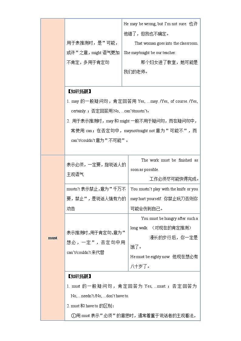  2023 英语新中考二轮复习热点透析 核心考点02 情态动词(解析版)第2页