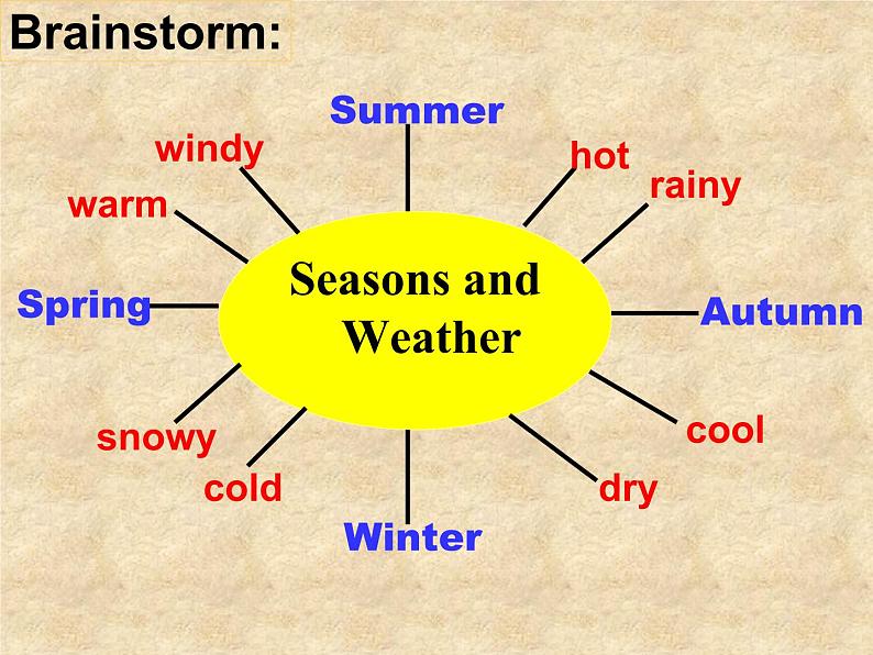 北师大版英语七年级下册Unit 4 Seasons and Weather Communication Workshop 课件第2页