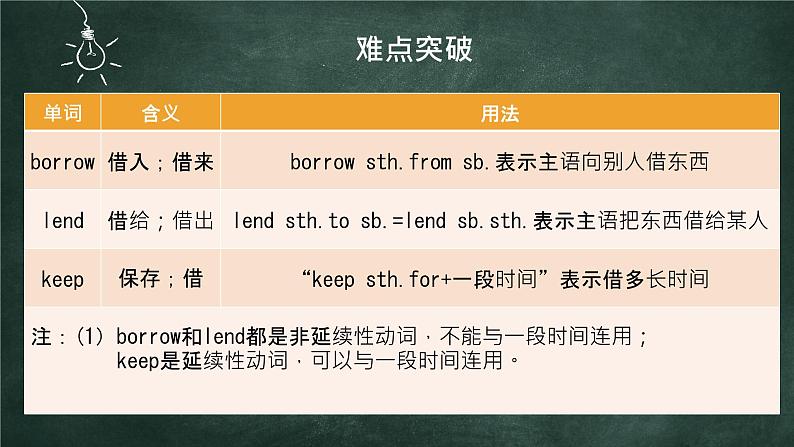 中考复习英语人教版  borrow, lend, keep的区别  课件第4页