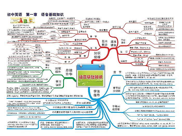 初中英语思维导图-第一章 语音基础知识01