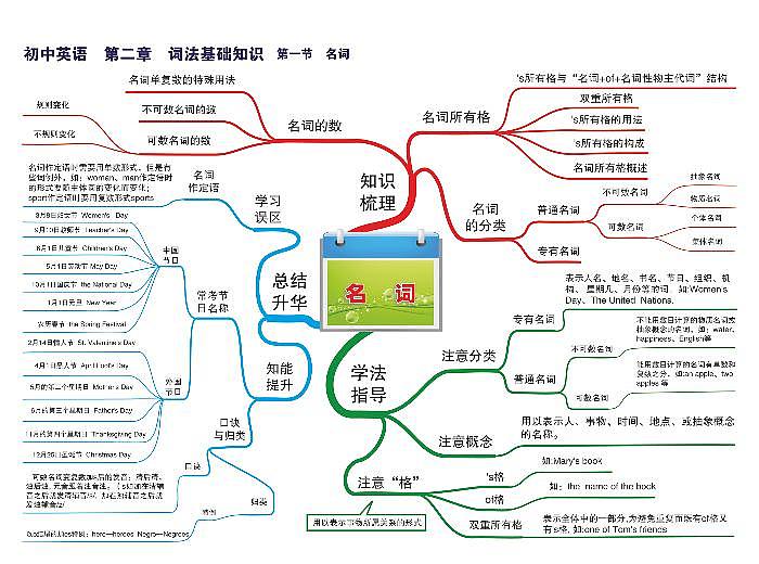 初中英语思维导图-第二章 词法基础知识《01 名词》01