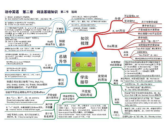 初中英语思维导图-第二章 词法基础知识《02 冠词》01