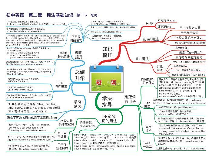 初中英语思维导图-第二章 词法基础知识《02 冠词》01