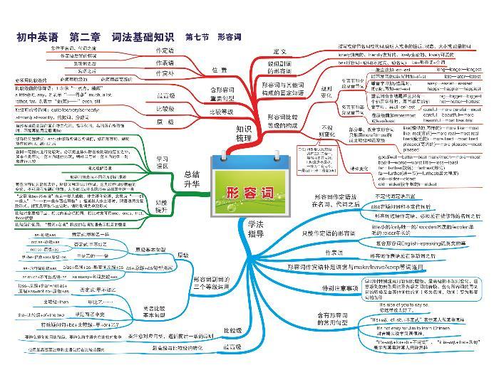 初中英语思维导图-第二章 词法基础知识《07 形容词》01