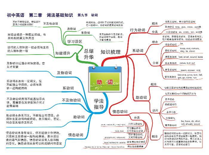 初中英语思维导图-第二章 词法基础知识《09 动词》01