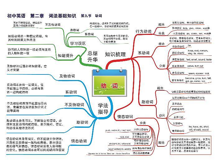 初中英语思维导图-第二章 词法基础知识《09 动词》第1页