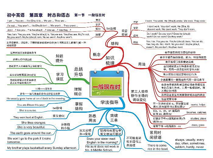 初中英语思维导图-第四章 时态和语态《01 一般现在时》第1页