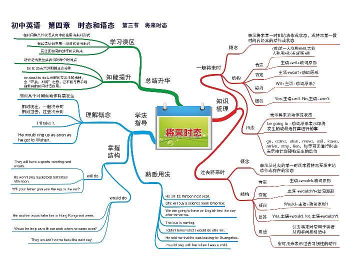 初中英语思维导图-第四章 时态和语态《03 将来时态》第1页