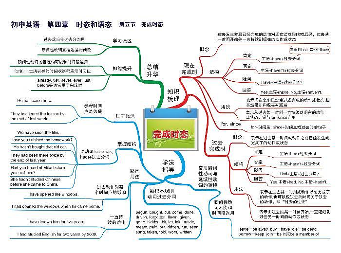 初中英语思维导图-第四章 时态和语态《05 完成时态》01