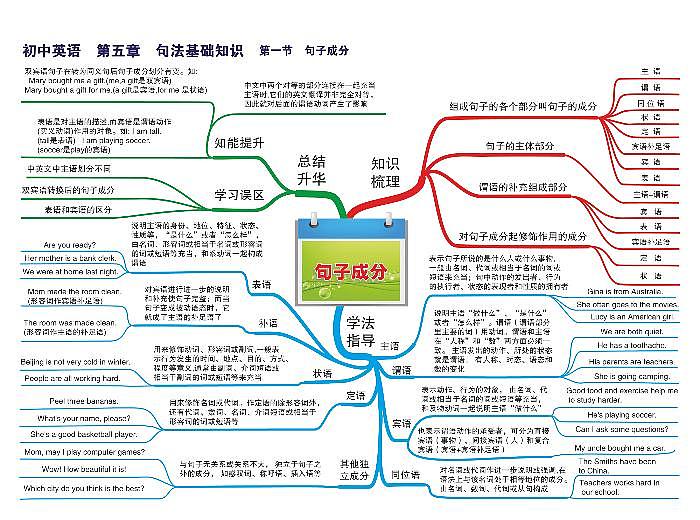 初中英语思维导图-第五章 句法基础知识《01 句子成分》第1页