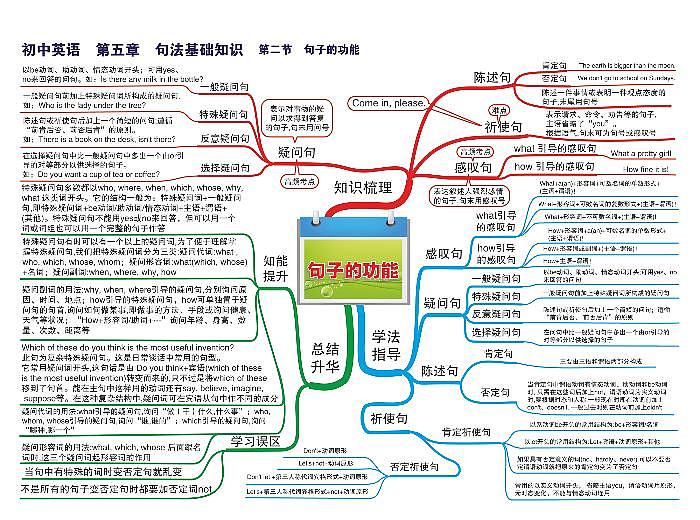 初中英语思维导图-第五章 句法基础知识《02 句子的功能》第1页