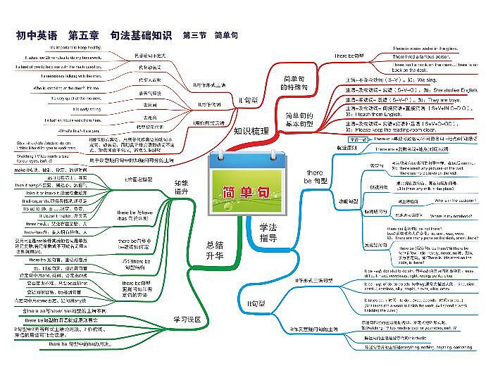 初中英语思维导图-第五章 句法基础知识《03 简单句》01