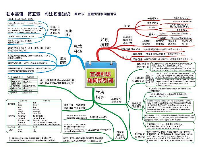 初中英语思维导图-第五章 句法基础知识《06 直接引语和间接引语》01