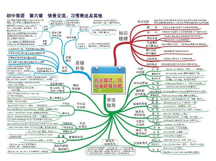 初中英语思维导图-第六章 情境交流、习惯表达及其他01