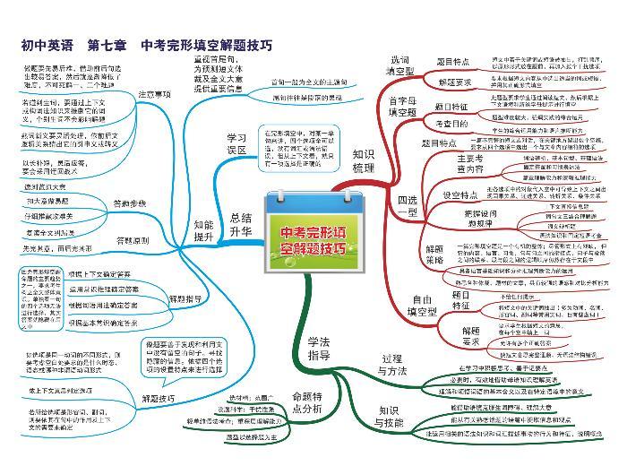 初中英语思维导图-第七章 中考完形填空解题技巧01