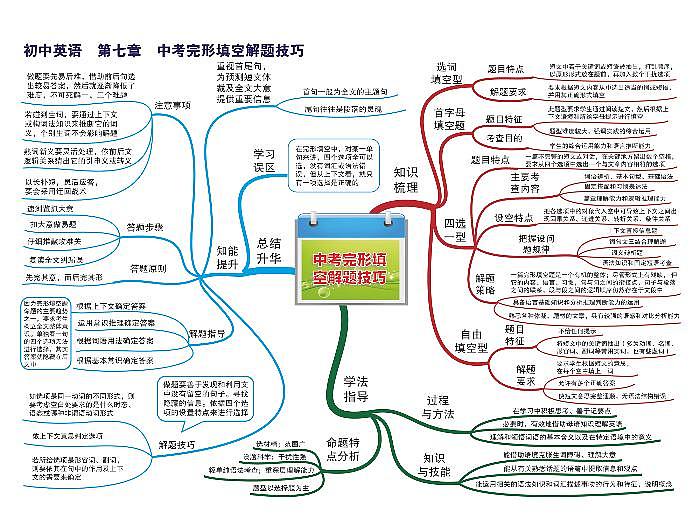 初中英语思维导图-第七章 中考完形填空解题技巧01