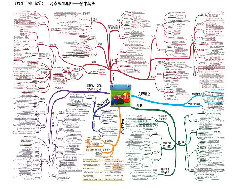 初中英语思维导图-英语综合01