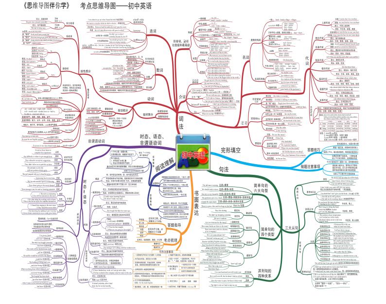 初中英语思维导图-英语综合01