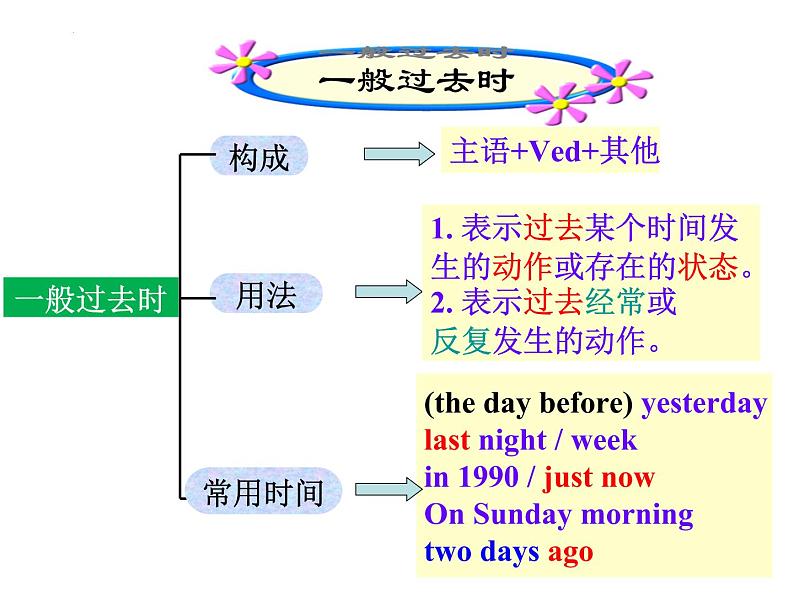 Unit 1 Section A (Grammar Focus-3c) 课件 人教版八年级英语上册第3页