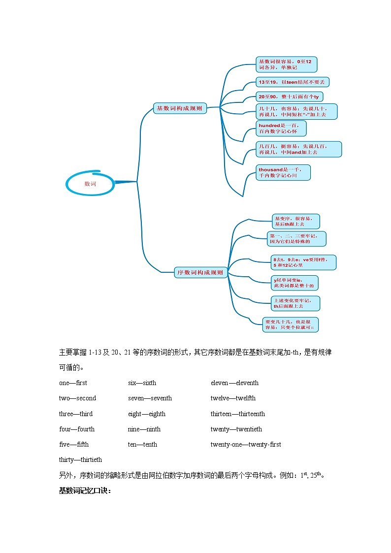 【中考一轮复习】2023年中考英语复习学案——第五讲 数词与主谓一致（原卷版 ）第2页