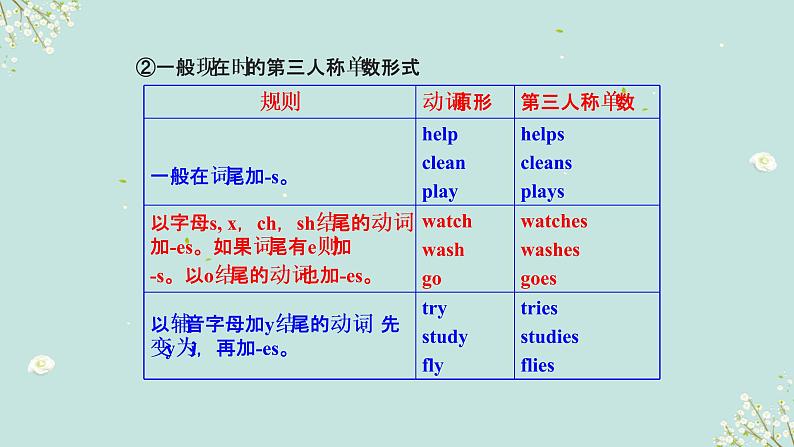 【中考二轮复习】2023年英语高频考点汇编——专题04 动词  课件(共30张PPT)06