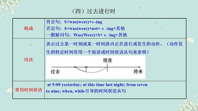 【中考二轮复习】2023年英语高频考点汇编——专题13 动词时态 课件(共31张PPT)08