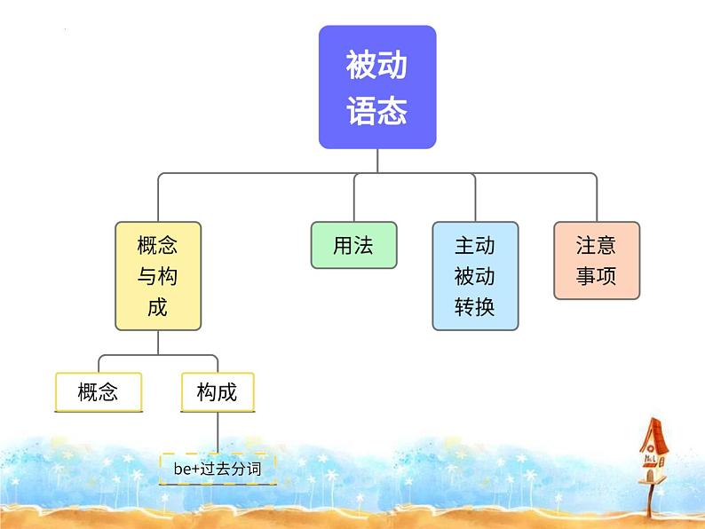 【中考二轮复习】2023年英语高频考点汇编——专题14 被动语态 课件(共39张PPT)02