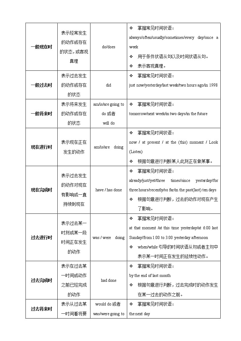 【中考二轮复习】2023年英语高频考点汇编——学案14 动词时态（原卷版）第2页