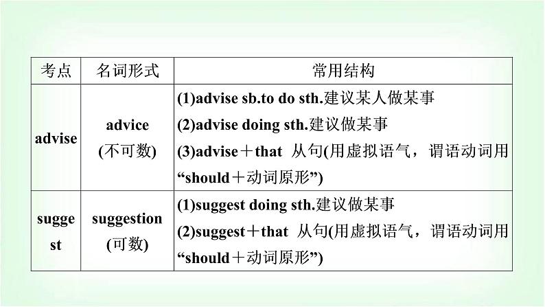 外研版中考英语复习考点精讲五八年级(上)Modules 1－3教学课件05