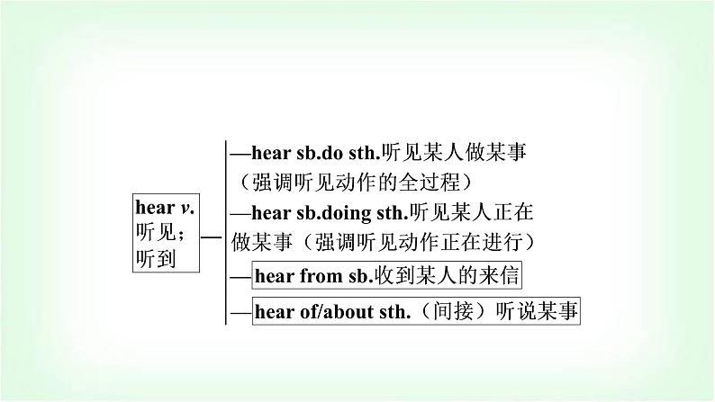 外研版中考英语复习考点精讲七八年级(上)Modules 7－9教学课件第4页