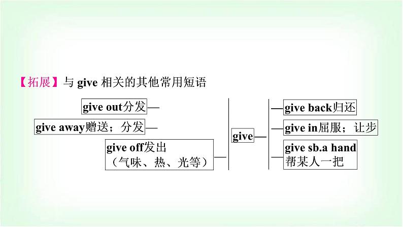 外研版中考英语复习考点精讲十四九年级(上)Modules 3－4教学课件05