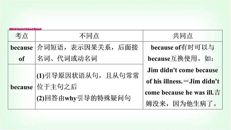 外研版中考英语复习考点精讲十九九年级(下)Modules 1－3教学课件04