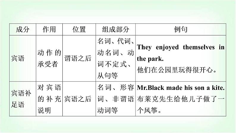 外研版中考英语复习专题突破一名词教学课件第3页