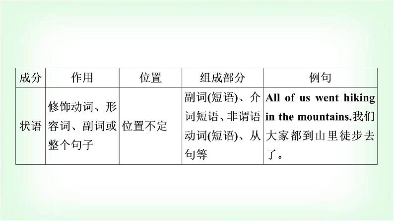 外研版中考英语复习专题突破一名词教学课件第6页