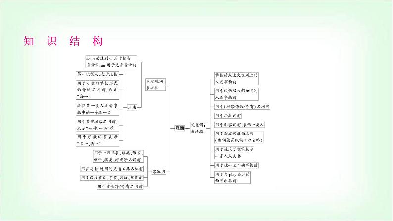 外研版中考英语复习专题突破三冠词教学课件第2页