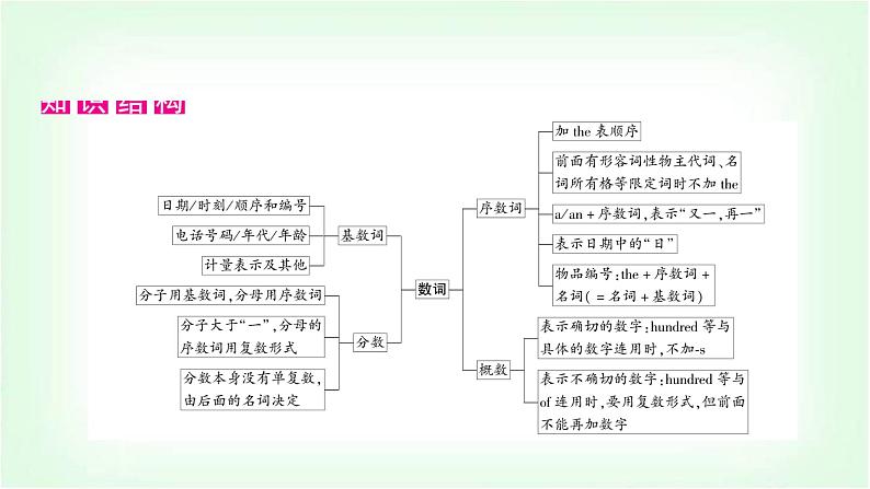 外研版中考英语复习专题突破四数词教学课件第2页