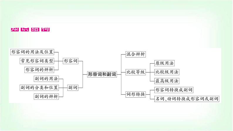 外研版中考英语复习专题突破五形容词和副词教学课件第2页