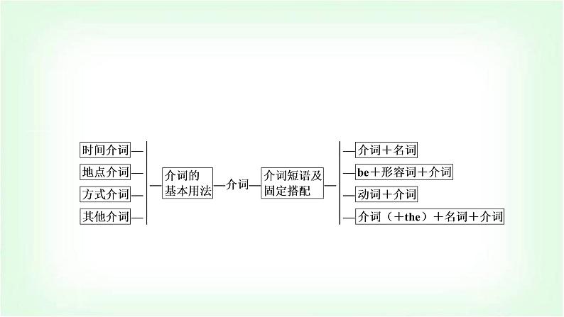 外研版中考英语复习专题突破六介词和介词短语教学课件第2页